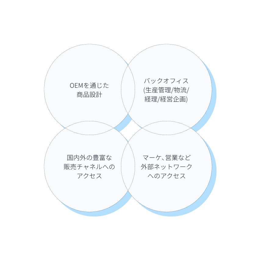 OEMを通じた商品設計。バックオフィス(生産管理/物流/経理/経営企画)。国内外の豊富な販売チャネルへのアクセス。マーケ、営業など外部ネットワークへのアクセス。