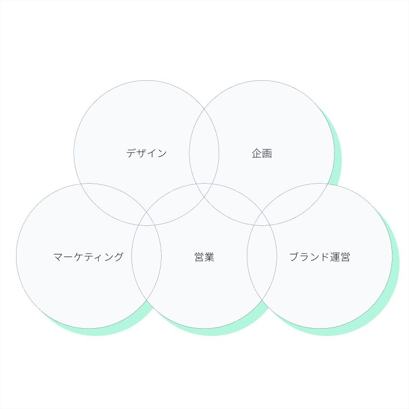 デザイン。企画。マーケティング。営業。ブランド運営。